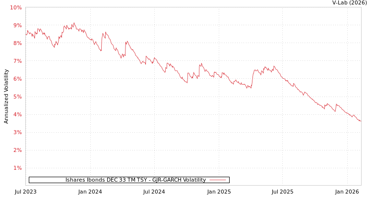 graph of Ishares Ibonds DEC 33 TM TSY GJR-GARCH
