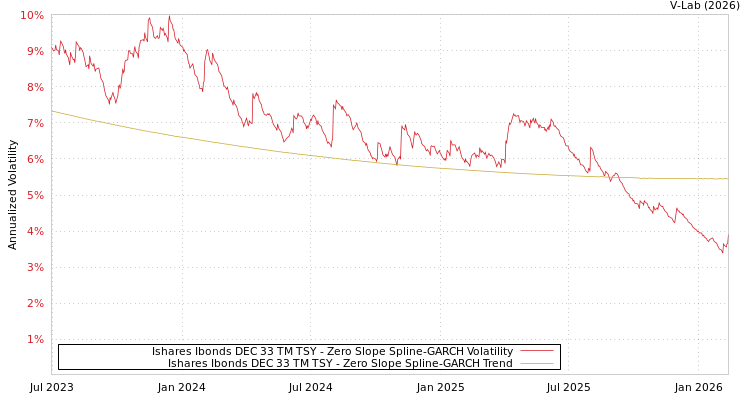 graph of Ishares Ibonds DEC 33 TM TSY S0GARCH
