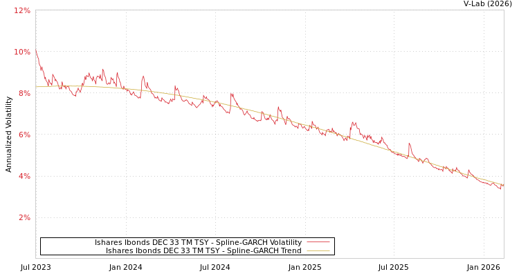 graph of Ishares Ibonds DEC 33 TM TSY SGARCH