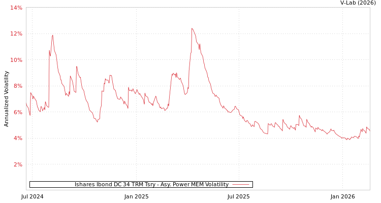 graph of Ishares Ibond DC 34 TRM Tsry APMEM