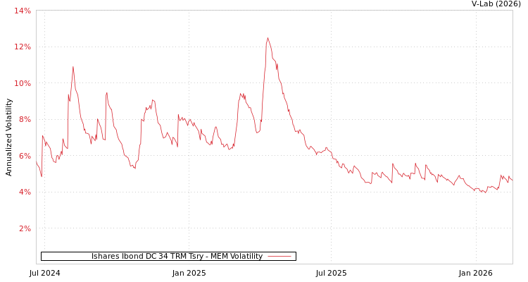 graph of Ishares Ibond DC 34 TRM Tsry MEM