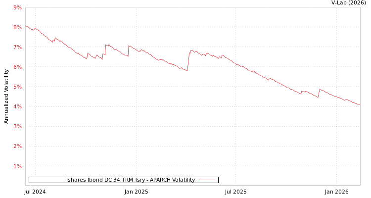 graph of Ishares Ibond DC 34 TRM Tsry APARCH