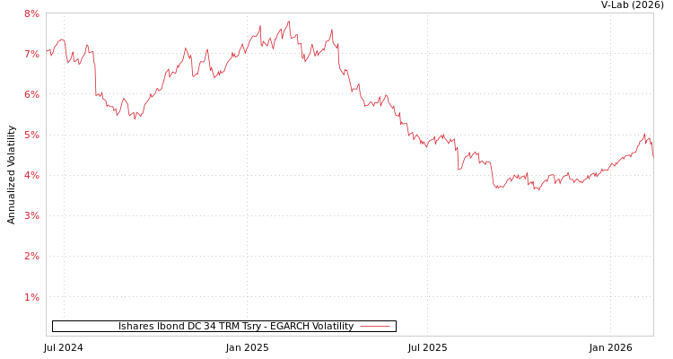 graph of Ishares Ibond DC 34 TRM Tsry EGARCH
