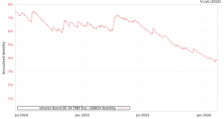 graph of Ishares Ibond DC 34 TRM Tsry GARCH
