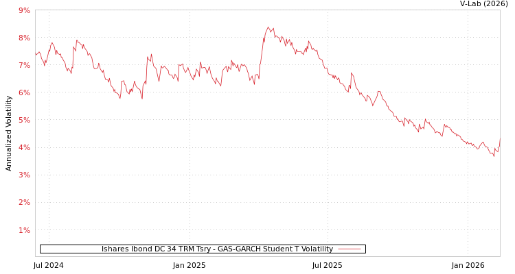 graph of Ishares Ibond DC 34 TRM Tsry GAS-GARCH-T