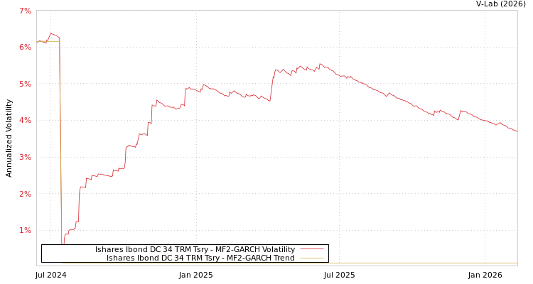 graph of Ishares Ibond DC 34 TRM Tsry MF2-GARCH