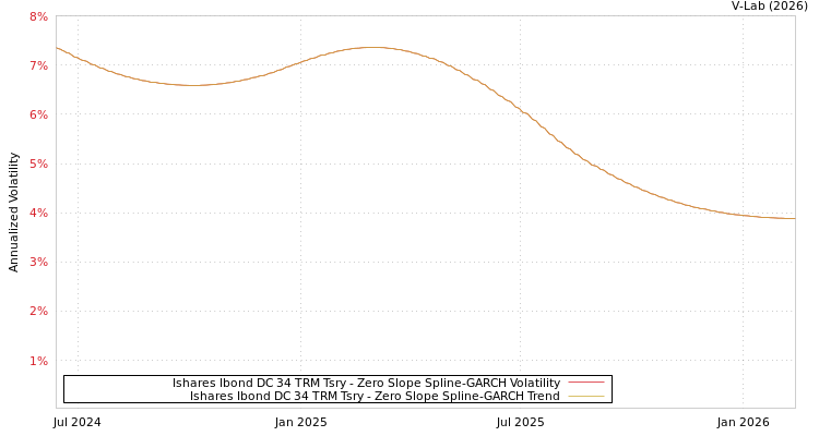 graph of Ishares Ibond DC 34 TRM Tsry S0GARCH