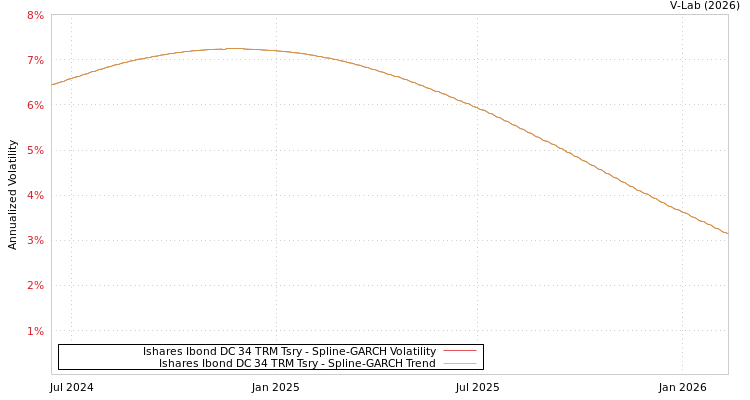 graph of Ishares Ibond DC 34 TRM Tsry SGARCH