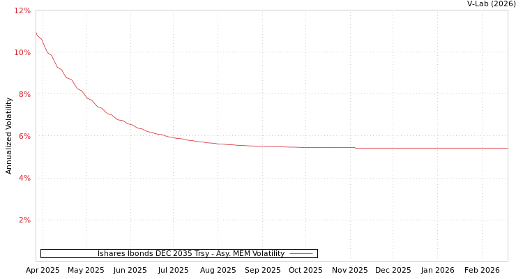 graph of Ishares Ibonds DEC 2035 Trsy AMEM