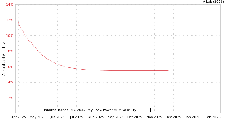 graph of Ishares Ibonds DEC 2035 Trsy APMEM