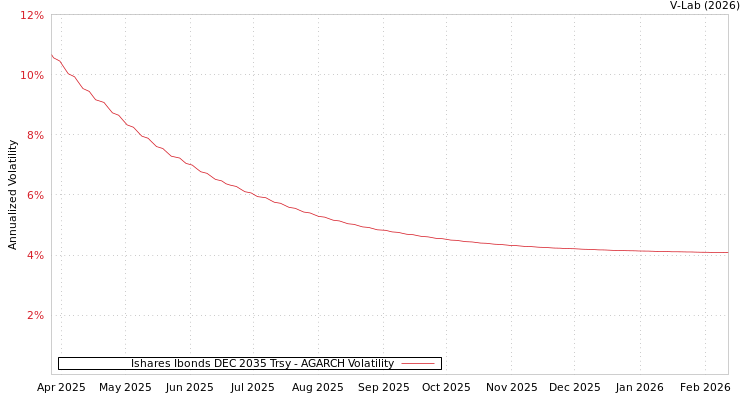 graph of Ishares Ibonds DEC 2035 Trsy AGARCH