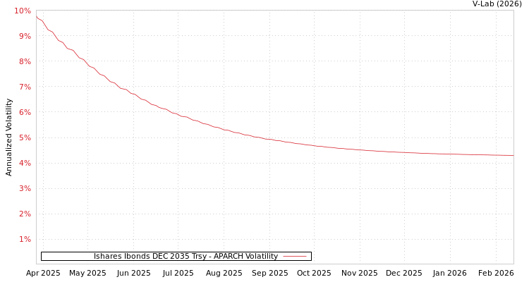 graph of Ishares Ibonds DEC 2035 Trsy APARCH