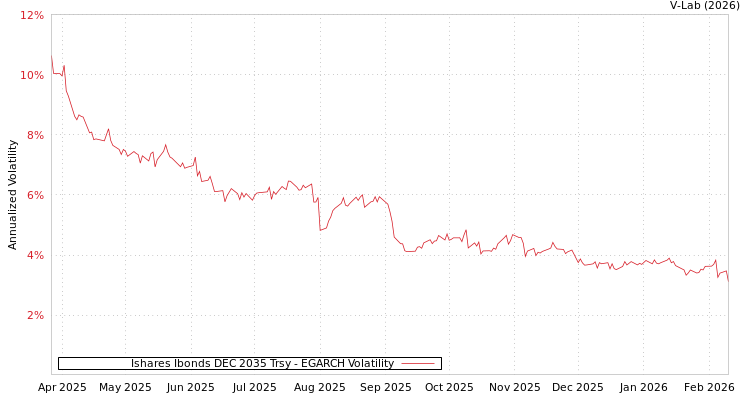 graph of Ishares Ibonds DEC 2035 Trsy EGARCH