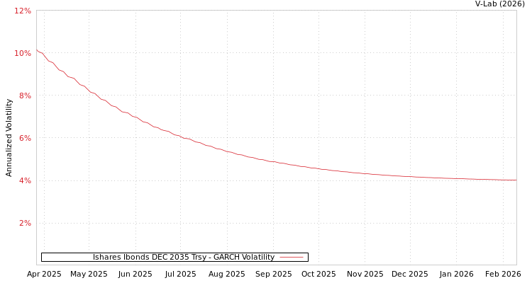 graph of Ishares Ibonds DEC 2035 Trsy GARCH