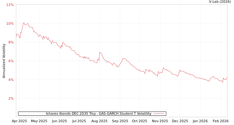 graph of Ishares Ibonds DEC 2035 Trsy GAS-GARCH-T