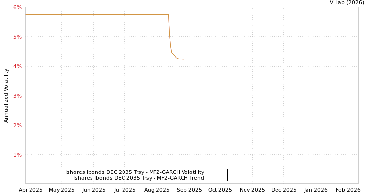 graph of Ishares Ibonds DEC 2035 Trsy MF2-GARCH