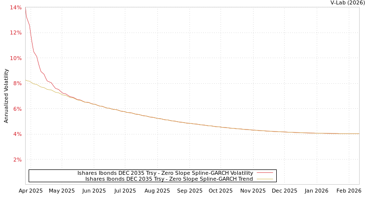 graph of Ishares Ibonds DEC 2035 Trsy S0GARCH