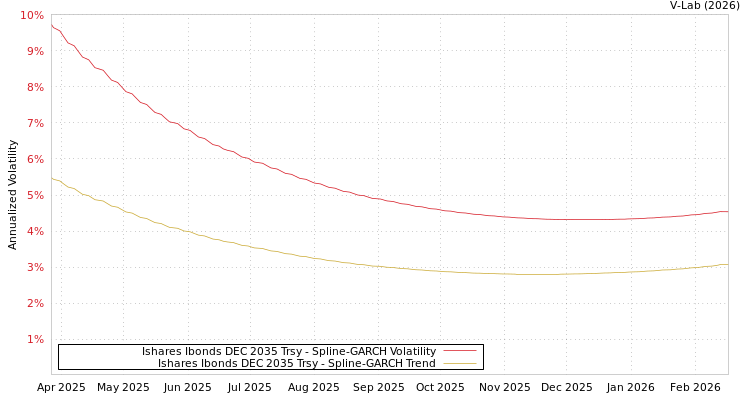 graph of Ishares Ibonds DEC 2035 Trsy SGARCH