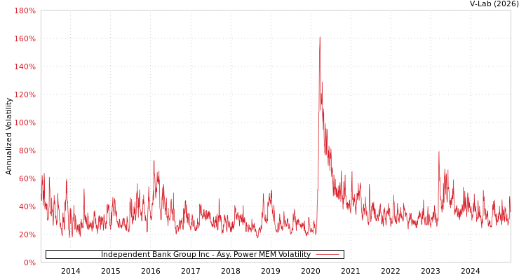 graph of Independent Bank Group Inc APMEM
