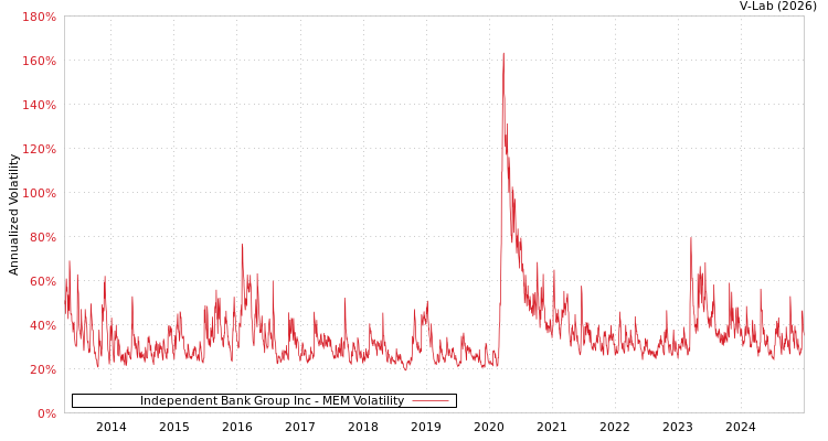 graph of Independent Bank Group Inc MEM