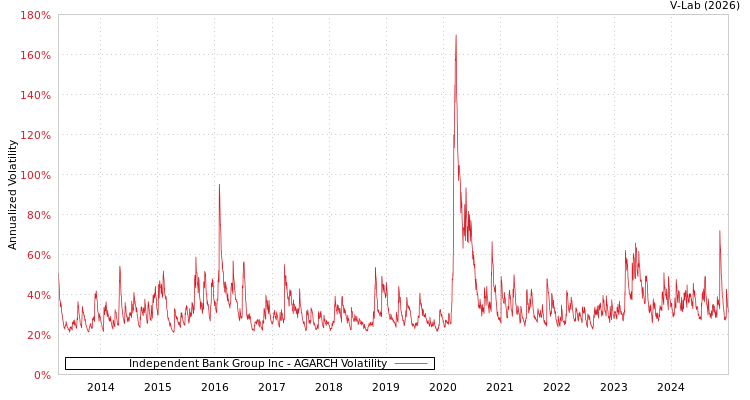 graph of Independent Bank Group Inc AGARCH