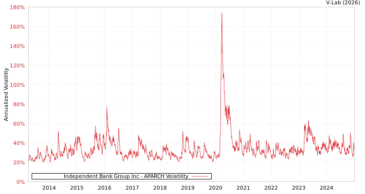 graph of Independent Bank Group Inc APARCH
