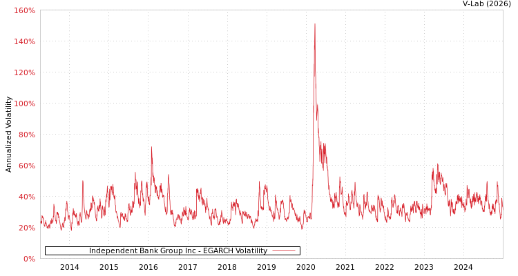graph of Independent Bank Group Inc EGARCH