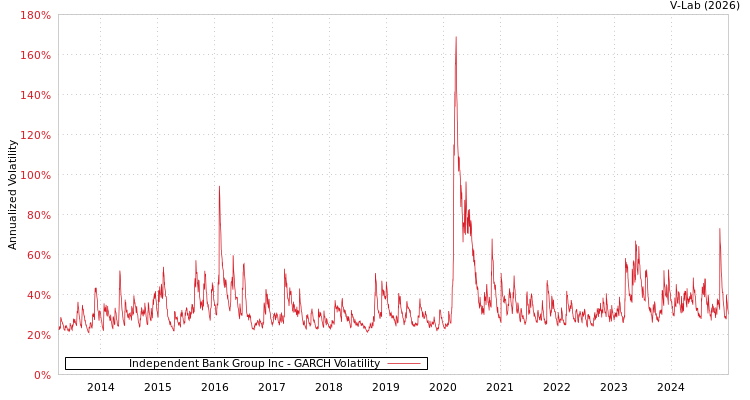 graph of Independent Bank Group Inc GARCH