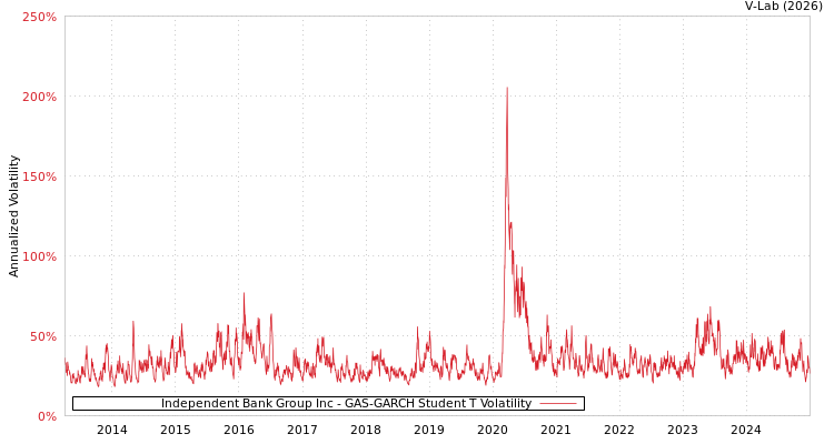 graph of Independent Bank Group Inc GAS-GARCH-T