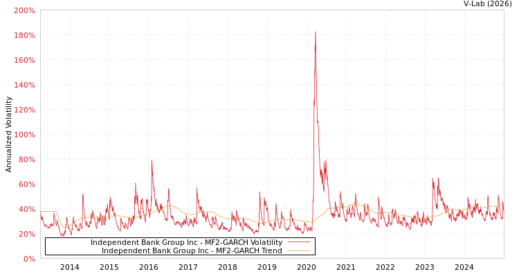 graph of Independent Bank Group Inc MF2-GARCH