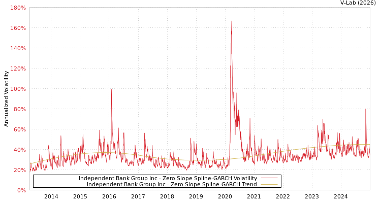 graph of Independent Bank Group Inc S0GARCH