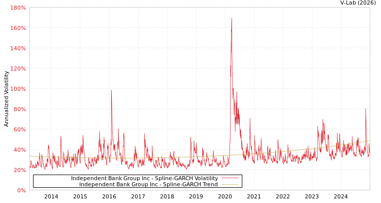 graph of Independent Bank Group Inc SGARCH