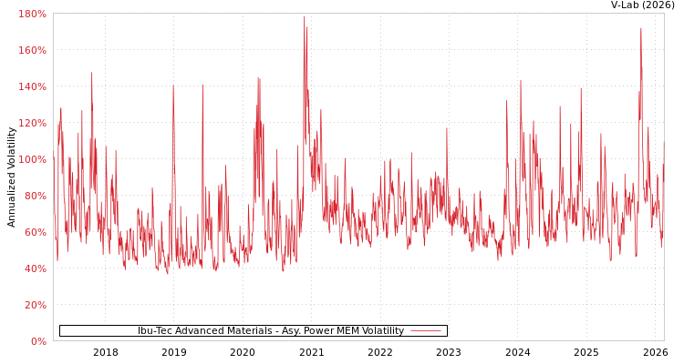 graph of Ibu-Tec Advanced Materials APMEM