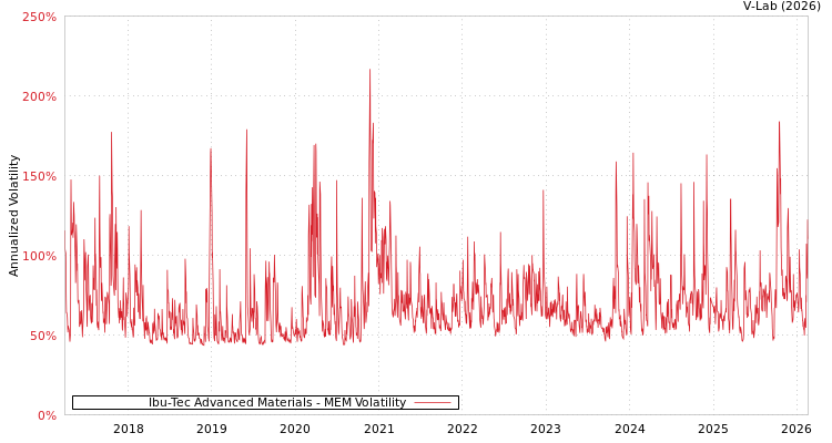 graph of Ibu-Tec Advanced Materials MEM