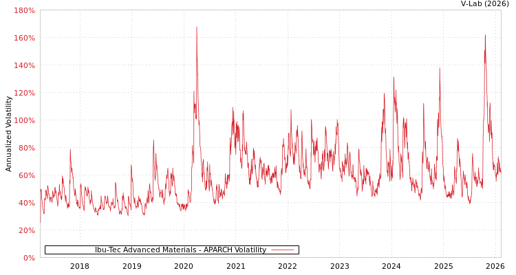 graph of Ibu-Tec Advanced Materials APARCH