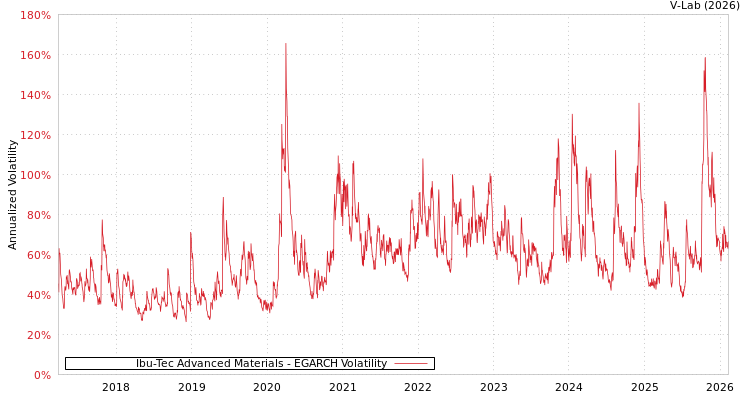 graph of Ibu-Tec Advanced Materials EGARCH