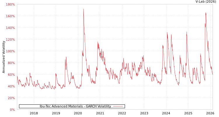 graph of Ibu-Tec Advanced Materials GARCH