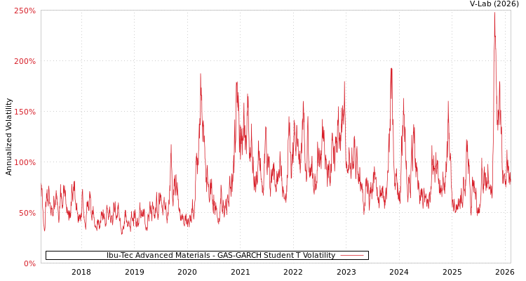 graph of Ibu-Tec Advanced Materials GAS-GARCH-T