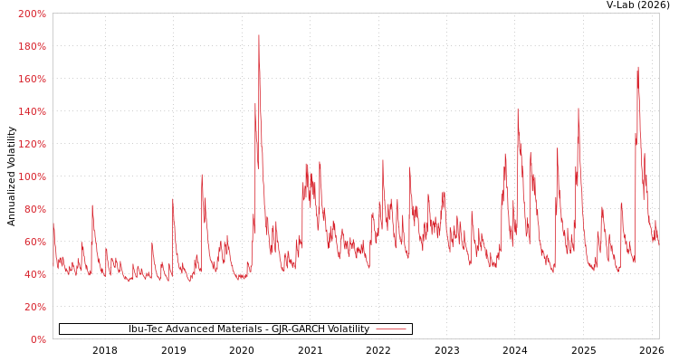 graph of Ibu-Tec Advanced Materials GJR-GARCH