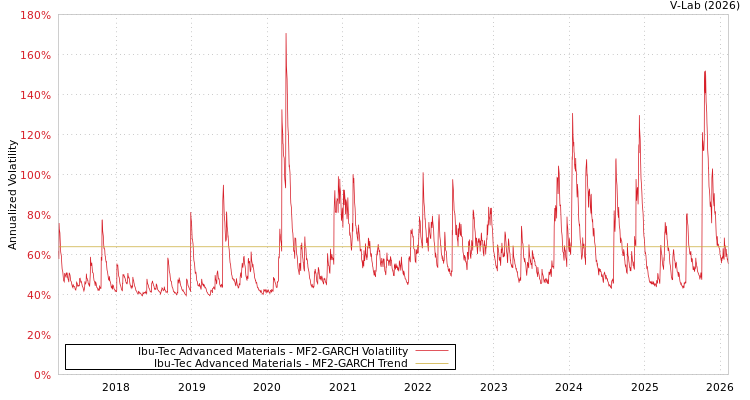 graph of Ibu-Tec Advanced Materials MF2-GARCH