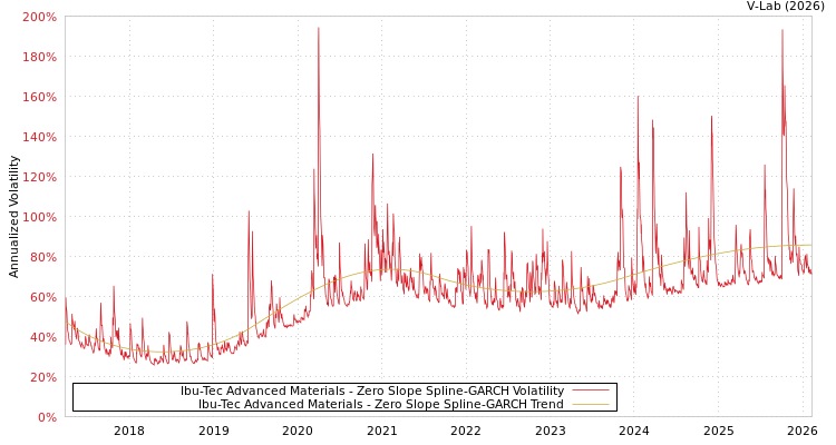 graph of Ibu-Tec Advanced Materials S0GARCH