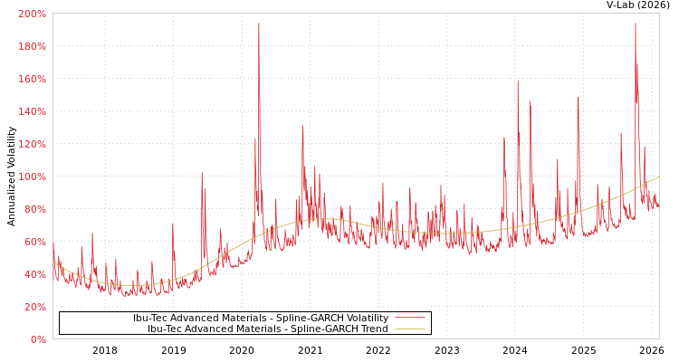 graph of Ibu-Tec Advanced Materials SGARCH