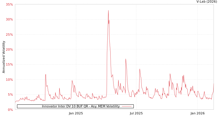 graph of Innovator Inter DV 10 BUF QR AMEM