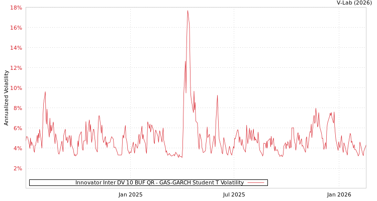 graph of Innovator Inter DV 10 BUF QR GAS-GARCH-T