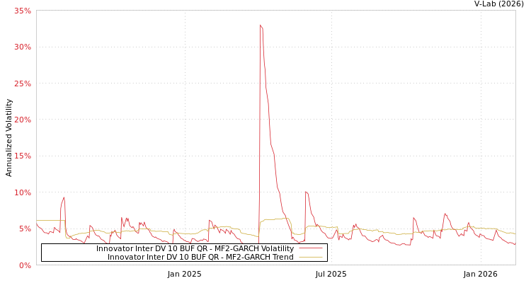 graph of Innovator Inter DV 10 BUF QR MF2-GARCH