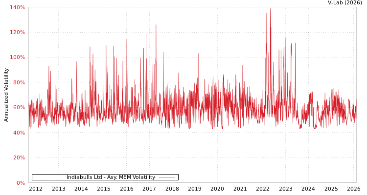 graph of Indiabulls Ltd AMEM