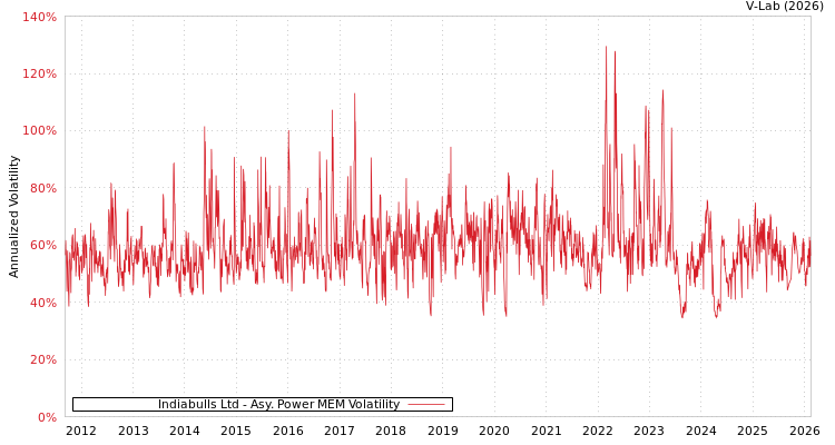 graph of Indiabulls Ltd APMEM