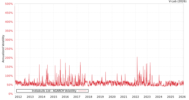graph of Indiabulls Ltd AGARCH