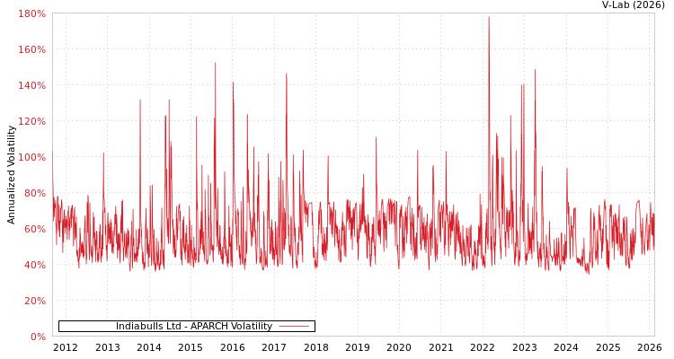 graph of Indiabulls Ltd APARCH