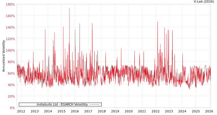 graph of Indiabulls Ltd EGARCH